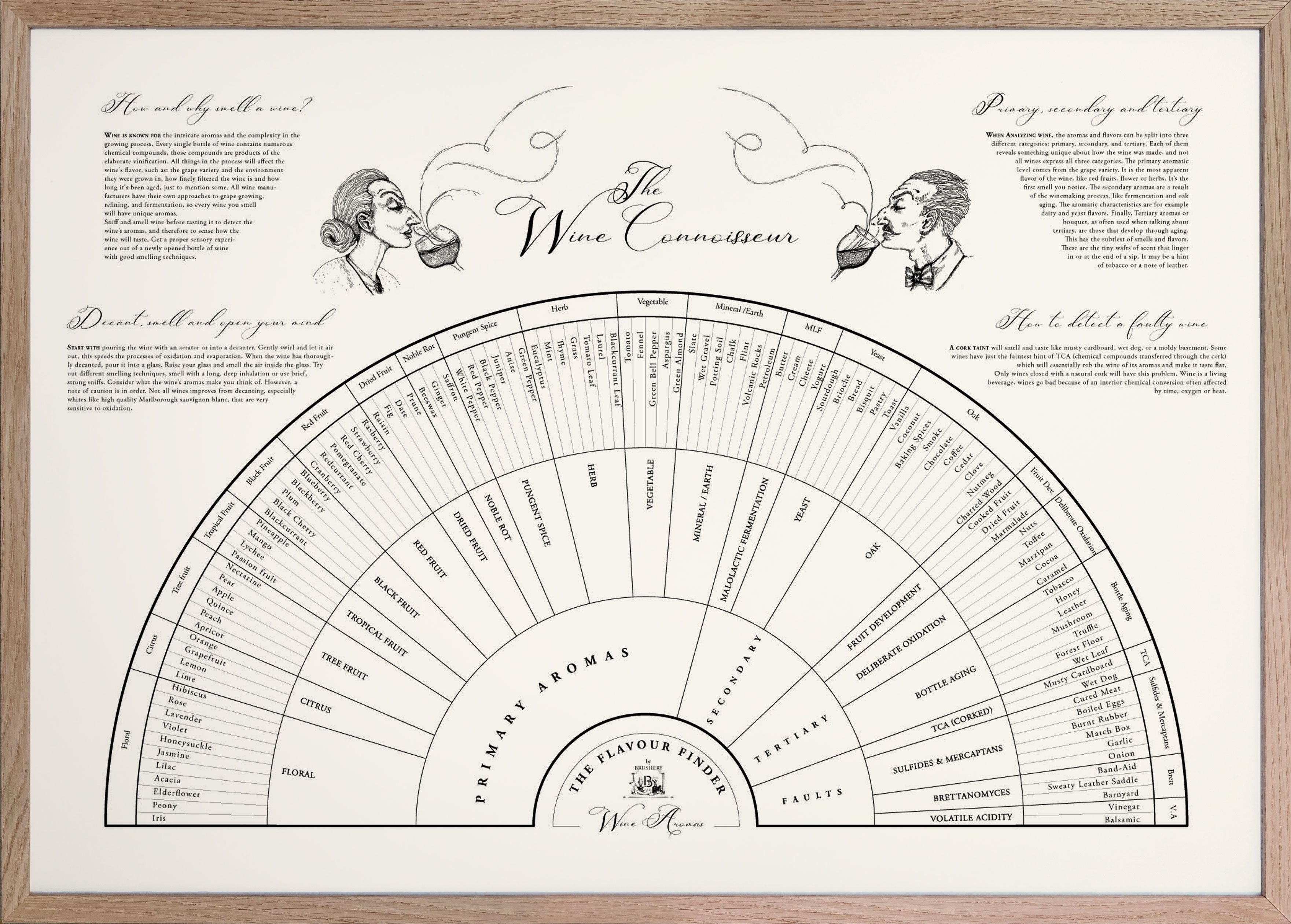 Wine art. Wine print. Wine poster. Flavour finder. Wine Aroma wheel, flavour finder wine, wine connoisseur. Exclusive kitchen posters. Premium quality art prints, printed on environmentally friendly FSC marked paper.